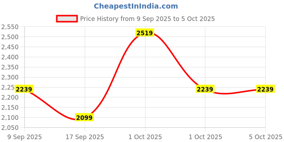 in.puma.com PUMA Softride Seave Platform Flip-Flops puma Price History Graph from 9 Sep 2025 to 5 Oct 2025