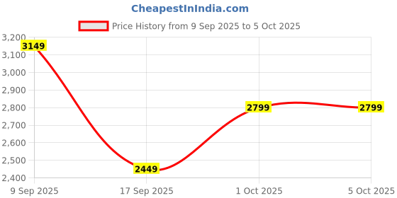 in.puma.com puma Softride Seave Proplex Men's Hook and Loop Sandals puma Price History Graph from 9 Sep 2025 to 4 Oct 2025
