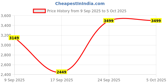 in.puma.com puma Softride Seave Proplex Men's Hook and Loop Sandals puma Price History Graph from 9 Sep 2025 to 5 Oct 2025
