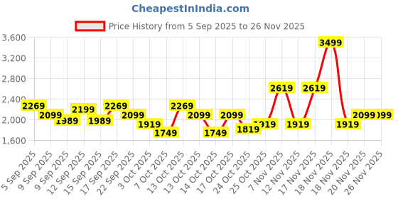 in.puma.com puma SOFTRIDE Seave Sandals puma Price History Graph from 5 Sep 2025 to 25 Nov 2025