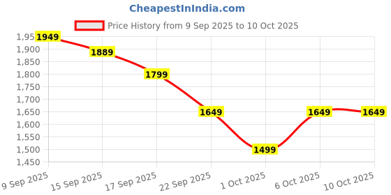 in.puma.com puma Softride Seave Xpress Men's Flip-Flops puma Price History Graph from 9 Sep 2025 to 9 Oct 2025
