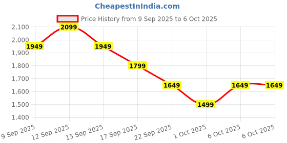 in.puma.com puma Softride Seave Xpress Men's Flip-Flops puma Price History Graph from 9 Sep 2025 to 6 Oct 2025