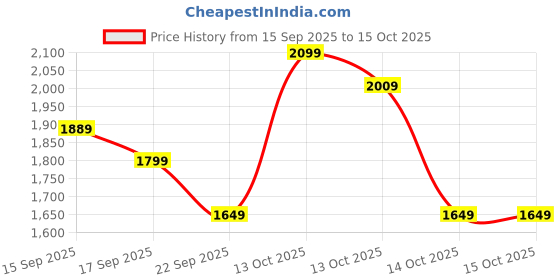 in.puma.com puma Softride Seave Xpress Men's Flip-Flops puma Price History Graph from 15 Sep 2025 to 14 Oct 2025