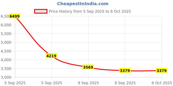 in.puma.com puma SOFTRIDE Sophia 2 Women's Running Shoes puma Price History Graph from 5 Sep 2025 to 6 Oct 2025