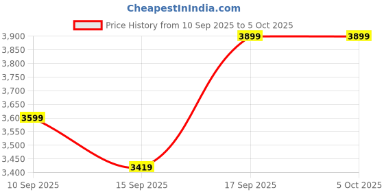 in.puma.com puma Softride Symmetry Fuzion Running Shoes puma Price History Graph from 10 Sep 2025 to 5 Oct 2025