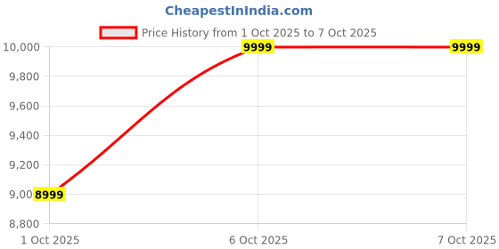 in.puma.com puma Solar Lightweight Running Shoes puma Price History Graph from 1 Oct 2025 to 5 Oct 2025