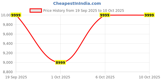 in.puma.com puma Solar Lightweight Running Shoes puma Price History Graph from 19 Sep 2025 to 10 Oct 2025