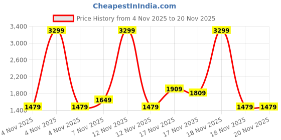 in.puma.com puma Solid Backpack puma Price History Graph from 4 Nov 2025 to 20 Nov 2025
