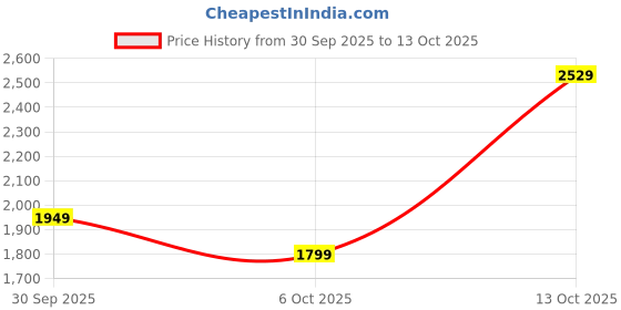 in.puma.com puma Solid Chino Men's Shorts puma Price History Graph from 30 Sep 2025 to 13 Oct 2025