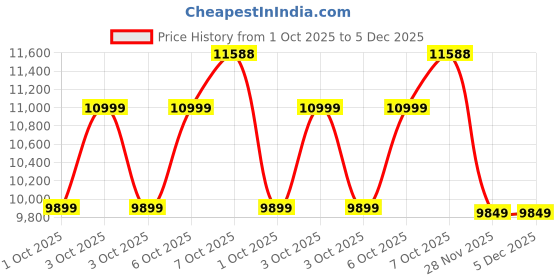 in.puma.com puma Special Items Hourglass Women's Jacket puma Price History Graph from 1 Oct 2025 to 5 Dec 2025