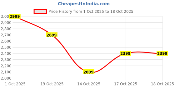 in.puma.com puma Spectrum Backpack puma Price History Graph from 1 Oct 2025 to 18 Oct 2025