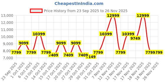 in.puma.com puma Spike 24.1 Lightweight Cricket Shoes puma Price History Graph from 23 Sep 2025 to 24 Nov 2025