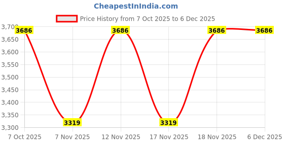 in.puma.com puma SPORT Comfort Women's Sweatpants puma Price History Graph from 7 Oct 2025 to 5 Dec 2025