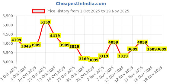 in.puma.com puma SPORTS LEGACY Graphic Men's Hoodie puma Price History Graph from 1 Oct 2025 to 19 Nov 2025