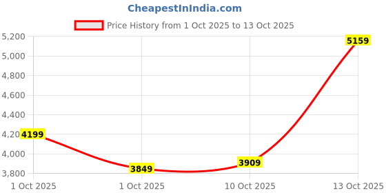 in.puma.com puma SPORTS LEGACY Graphic Men's Hoodie puma Price History Graph from 1 Oct 2025 to 12 Oct 2025