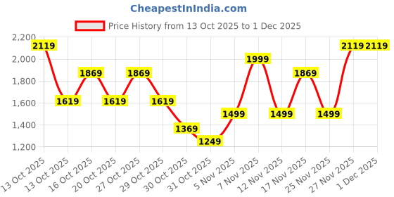 in.puma.com puma SPORTS LEGACY Graphics Youth Pants puma Price History Graph from 13 Oct 2025 to 30 Nov 2025