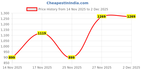 in.puma.com puma Sports Legacy Printed Youth Tee puma Price History Graph from 14 Nov 2025 to 2 Dec 2025