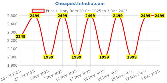 in.puma.com puma Sports Running Hijab puma Price History Graph from 20 Oct 2025 to 3 Dec 2025