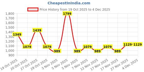 in.puma.com puma Sprint Boys' All Over Print Polo T-shirt puma Price History Graph from 19 Oct 2025 to 3 Dec 2025