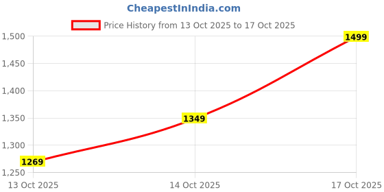 in.puma.com puma Sprint Boys' All-Over-Print Sweat-Wicking Tee puma Price History Graph from 13 Oct 2025 to 16 Oct 2025