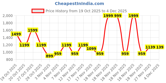 in.puma.com puma Sprint Boys' Knitted Pants puma Price History Graph from 19 Oct 2025 to 4 Dec 2025