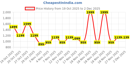 in.puma.com puma Sprint Boys' Knitted Pants puma Price History Graph from 19 Oct 2025 to 2 Dec 2025