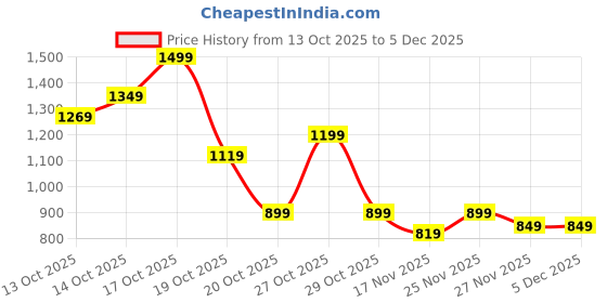 in.puma.com puma Sprint Boys' Sweat-Wicking Polo T-shirt puma Price History Graph from 13 Oct 2025 to 5 Dec 2025