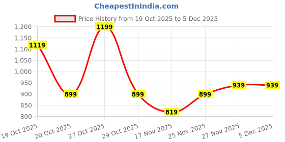 in.puma.com puma Sprint Boys' Sweat-Wicking Polo T-shirt puma Price History Graph from 19 Oct 2025 to 4 Dec 2025