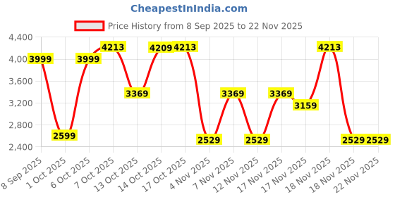 in.puma.com puma SQUAD Women's Sweatshirt puma Price History Graph from 8 Sep 2025 to 22 Nov 2025