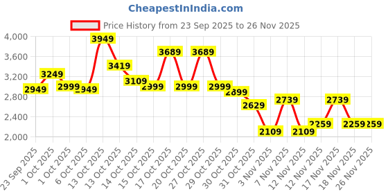 in.puma.com puma STEWIE Dawn Basketball Womens Shorts puma Price History Graph from 23 Sep 2025 to 25 Nov 2025