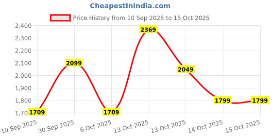 in.puma.com puma Stewie Limitless Oversized Basketball Tee puma Price History Graph from 10 Sep 2025 to 15 Oct 2025