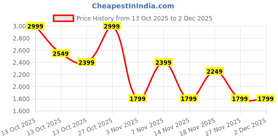 in.puma.com puma Storm Backpack puma Price History Graph from 13 Oct 2025 to 30 Nov 2025