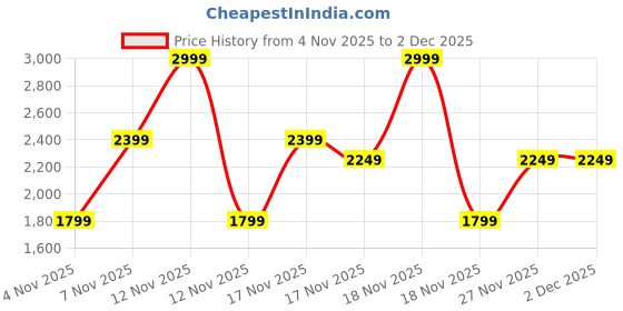 in.puma.com puma Storm Backpack puma Price History Graph from 4 Nov 2025 to 1 Dec 2025