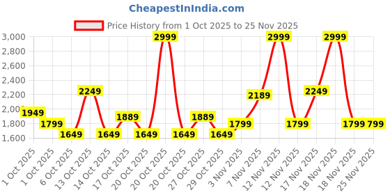 in.puma.com PUMA Storm Water-Resistant Backpack 27L puma Price History Graph from 1 Oct 2025 to 24 Nov 2025