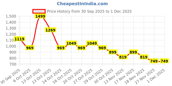 in.puma.com puma Street Art Youth Regular Fit Shorts puma Price History Graph from 30 Sep 2025 to 1 Dec 2025