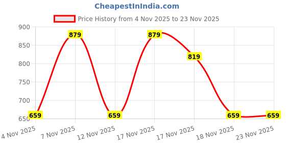 in.puma.com puma Stretch Star Men's Trunks Pack of 2 with EVERFRESH Technology puma Price History Graph from 4 Nov 2025 to 22 Nov 2025