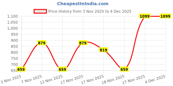 in.puma.com puma Stretch Star Men's Trunks Pack of 2 with EVERFRESH Technology puma Price History Graph from 3 Nov 2025 to 4 Dec 2025