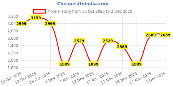 in.puma.com puma STRONG Women's 3" Short Training Tights puma Price History Graph from 10 Oct 2025 to 2 Dec 2025