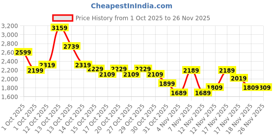 in.puma.com puma STRONG Women's Colour Block High-Waisted 7/8 Training Tights puma Price History Graph from 1 Oct 2025 to 25 Nov 2025