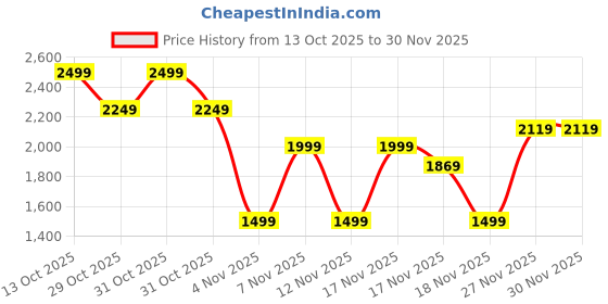 in.puma.com puma STRONG Women's Training 3" Knit Shorts puma Price History Graph from 13 Oct 2025 to 30 Nov 2025