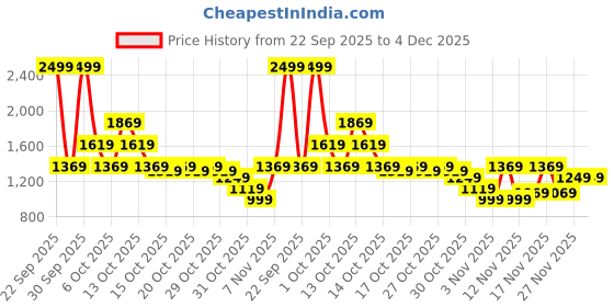 in.puma.com puma STRONG Youth Training Tights puma Price History Graph from 22 Sep 2025 to 4 Dec 2025