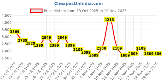 in.puma.com puma STUDIO FOUNDATION Women's 7/8 Training Tights puma Price History Graph from 13 Oct 2025 to 19 Nov 2025
