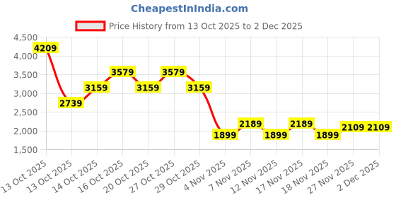in.puma.com puma STUDIO FOUNDATION Women's 7/8 Training Tights puma Price History Graph from 13 Oct 2025 to 2 Dec 2025