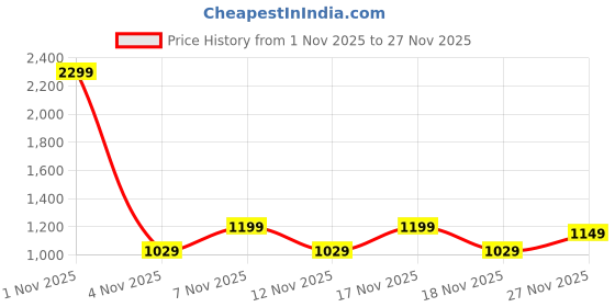in.puma.com puma Studio Foundation Women's Ruched Training Tank Top puma Price History Graph from 1 Nov 2025 to 27 Nov 2025