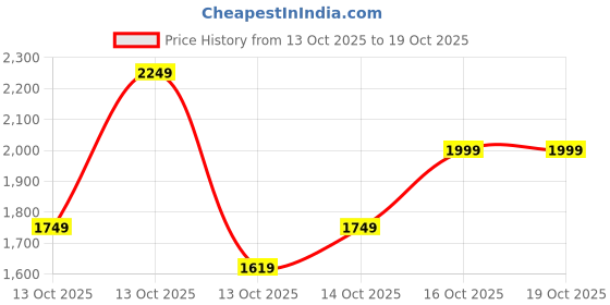 in.puma.com puma Studio Foundation Women's Training T-Shirt puma Price History Graph from 13 Oct 2025 to 18 Oct 2025