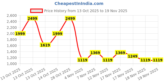 in.puma.com puma Studio Foundation Women's Training T-Shirt puma Price History Graph from 13 Oct 2025 to 19 Nov 2025