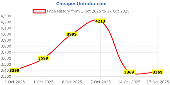 in.puma.com puma STUDIO Foundations Women's Moisture-Wicking Workout Pants puma Price History Graph from 1 Oct 2025 to 15 Oct 2025