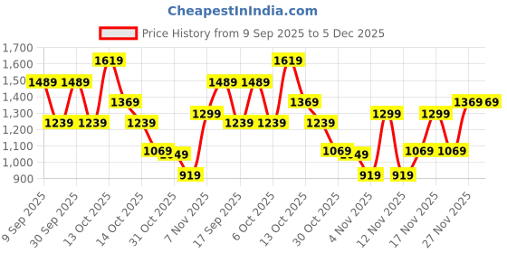 in.puma.com puma STUDIO FOUNDATIONS Women's Training Biker Shorts puma Price History Graph from 9 Sep 2025 to 5 Dec 2025