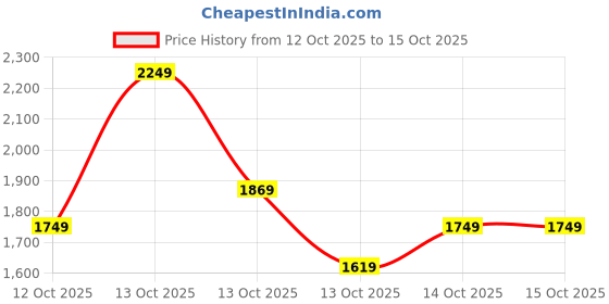 in.puma.com puma Studio Low Impact Women's Training Bra puma Price History Graph from 12 Oct 2025 to 14 Oct 2025