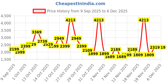 in.puma.com puma Studio Ultrabare Women's Training Tank puma Price History Graph from 9 Sep 2025 to 6 Dec 2025